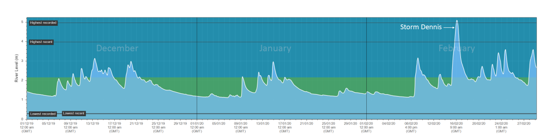 The Erwood (upper Wye) hydrograph over the last three months