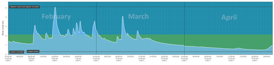 The Erwood (upper Wye) hydrograph over the last three months