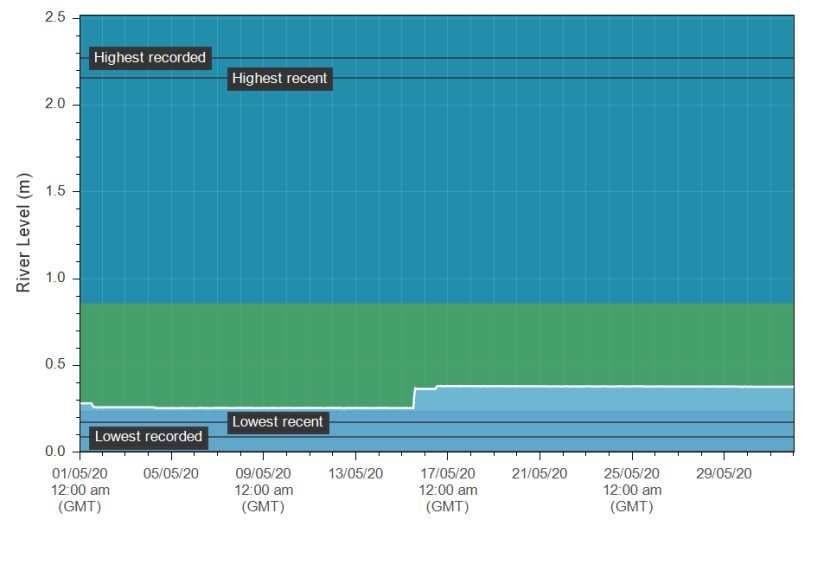 The river Elan May hydrograph showing the start of the regulation releases from Caban Coch