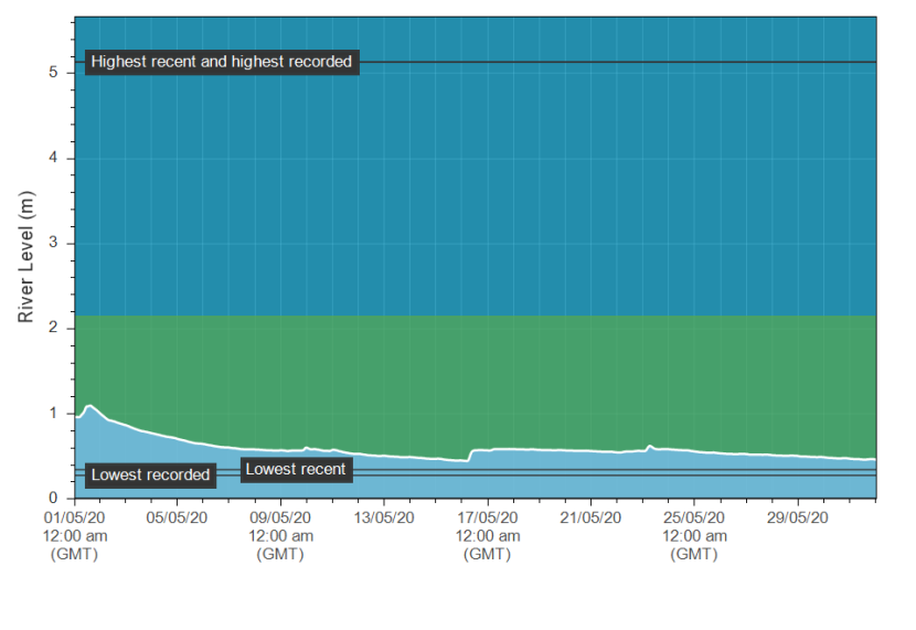 The Erwood (upper Wye) hydrograph for May