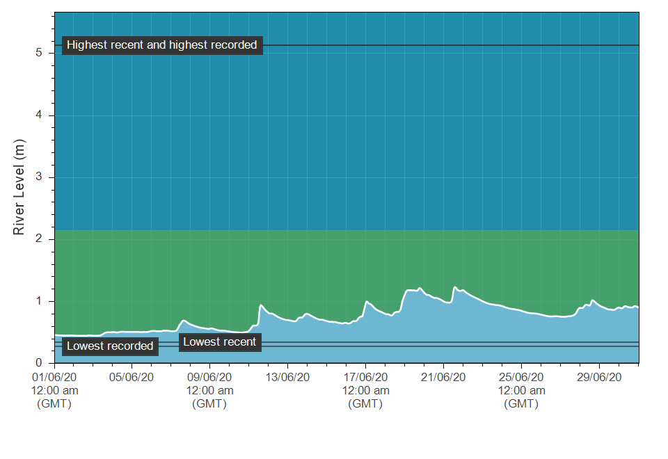 The June hydrograph from Erwood on the upper Wye